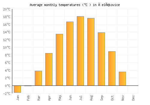 Čelákovice average temperature chart (Celsius)