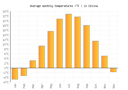 Celina average temperature chart (Celsius)