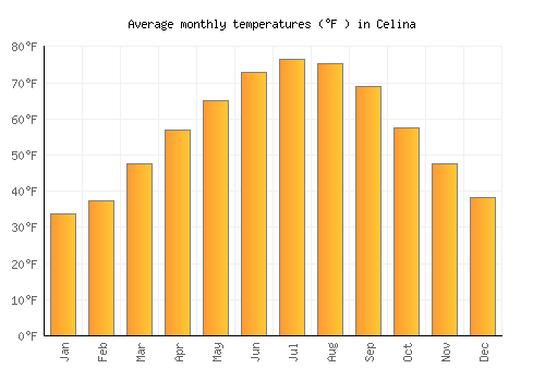 Celina average temperature chart (Fahrenheit)