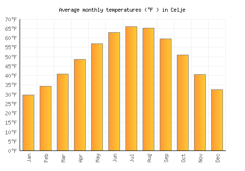 Celje average temperature chart (Fahrenheit)