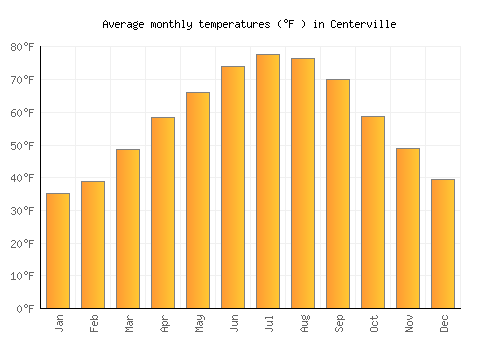 Centerville average temperature chart (Fahrenheit)