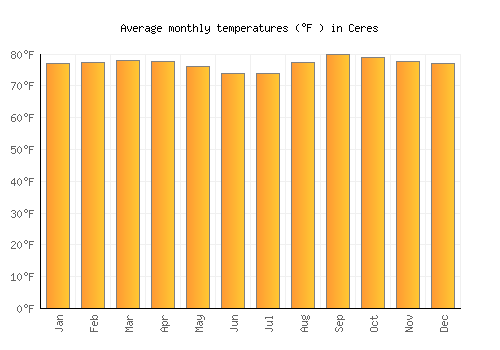 Ceres average temperature chart (Fahrenheit)