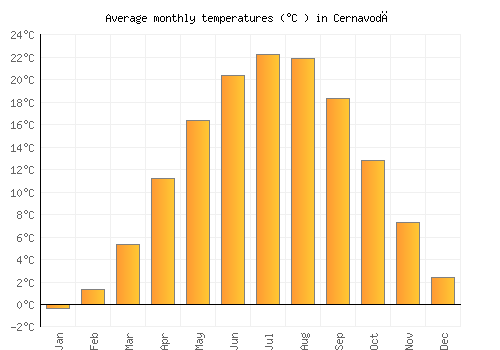 Cernavodă average temperature chart (Celsius)