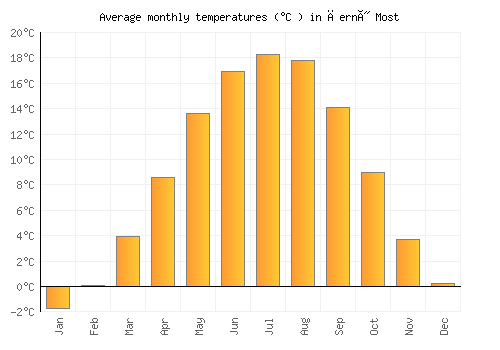 Černý Most average temperature chart (Celsius)