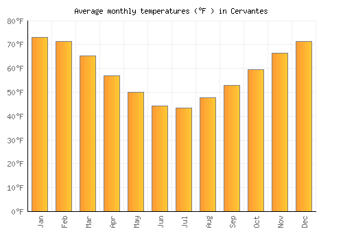 Cervantes average temperature chart (Fahrenheit)