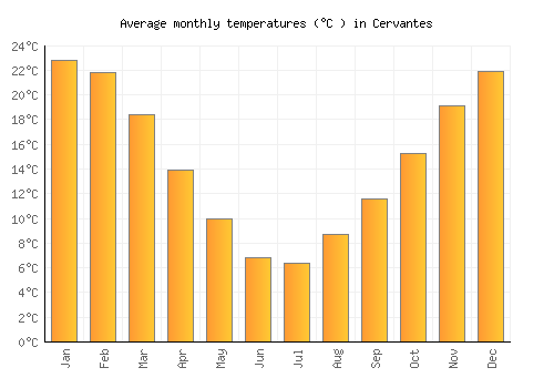 Cervantes average temperature chart (Celsius)