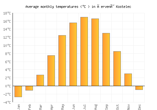 Červený Kostelec average temperature chart (Celsius)