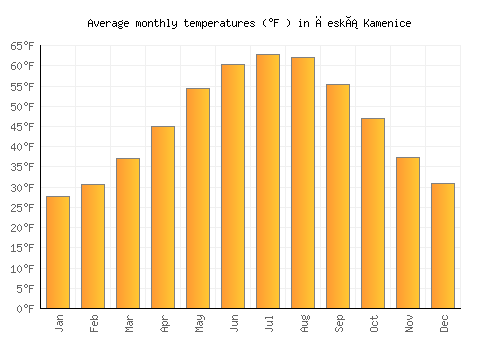 Česká Kamenice average temperature chart (Fahrenheit)