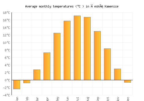 Česká Kamenice average temperature chart (Celsius)