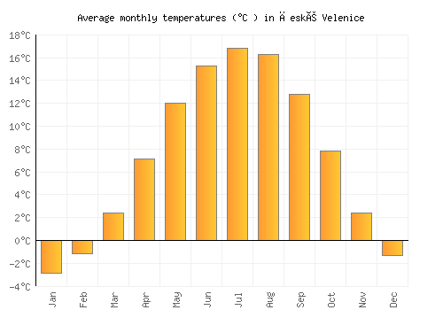 České Velenice average temperature chart (Celsius)