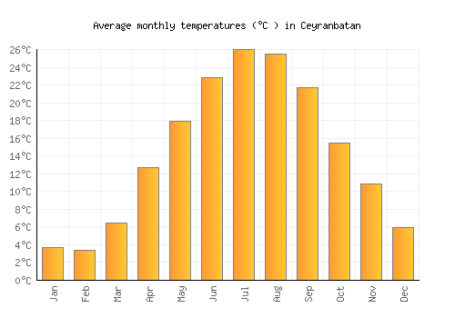 Ceyranbatan average temperature chart (Celsius)