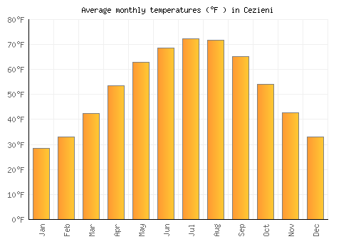 Cezieni average temperature chart (Fahrenheit)