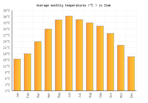 Chak average temperature chart (Celsius)