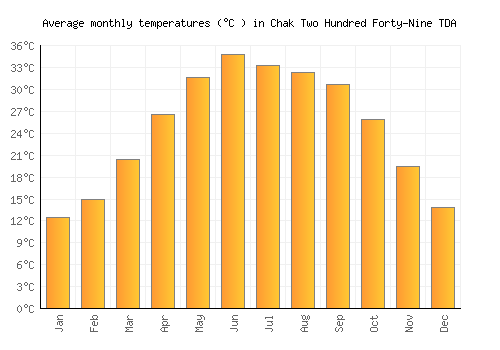 Chak Two Hundred Forty-Nine TDA average temperature chart (Celsius)