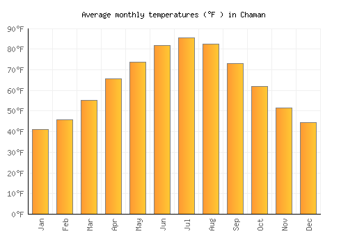 Chaman average temperature chart (Fahrenheit)