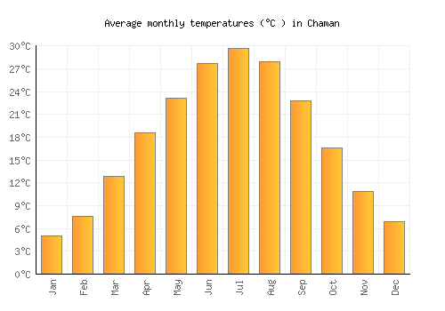 Chaman average temperature chart (Celsius)