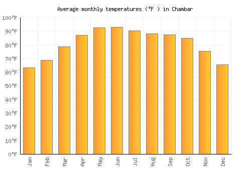 Chambar average temperature chart (Fahrenheit)