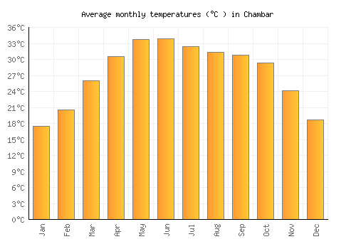 Chambar average temperature chart (Celsius)