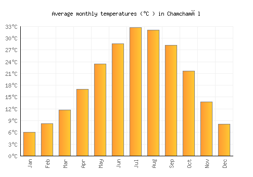 Chamchamāl average temperature chart (Celsius)