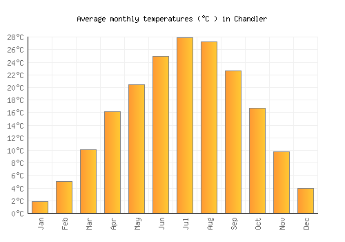 Chandler average temperature chart (Celsius)