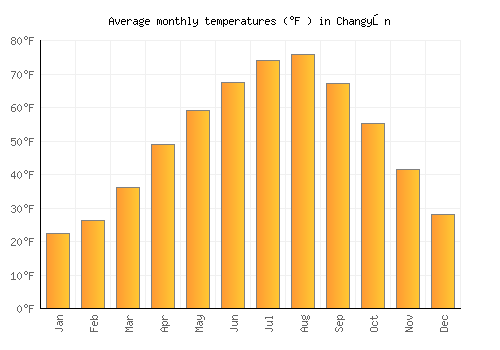 Changyŏn average temperature chart (Fahrenheit)