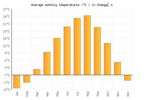 Changyŏn average temperature chart (Celsius)