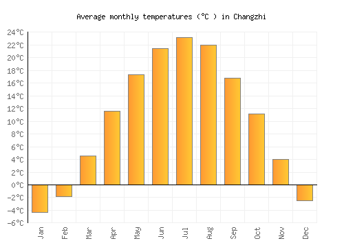 Changzhi average temperature chart (Celsius)