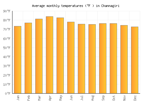 Channagiri average temperature chart (Fahrenheit)