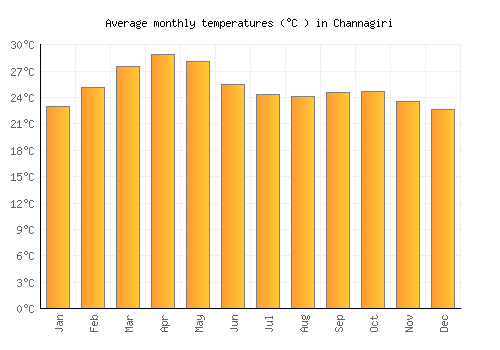 Channagiri average temperature chart (Celsius)