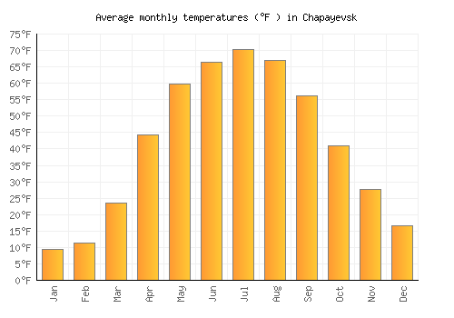 Chapayevsk average temperature chart (Fahrenheit)