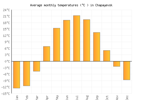 Chapayevsk average temperature chart (Celsius)