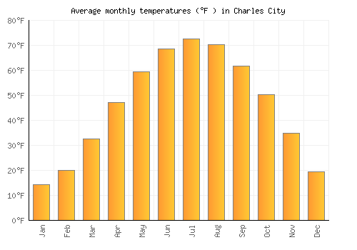 Charles City average temperature chart (Fahrenheit)