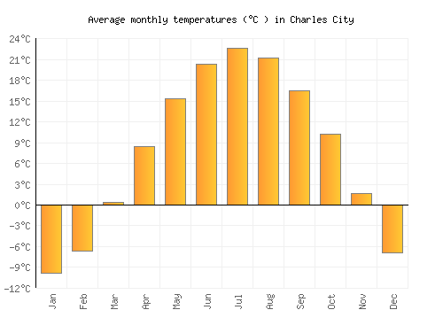 Charles City average temperature chart (Celsius)