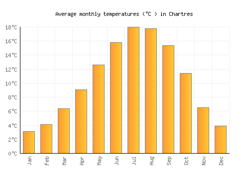 Chartres average temperature chart (Celsius)