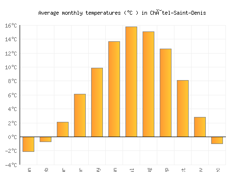 Châtel-Saint-Denis average temperature chart (Celsius)