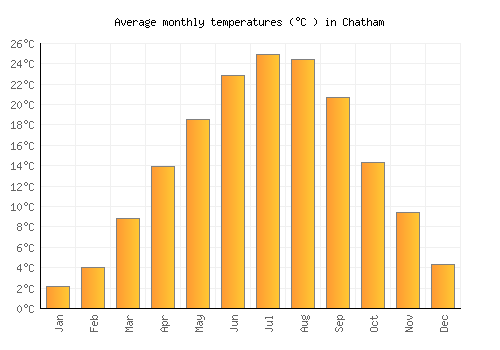 Chatham average temperature chart (Celsius)