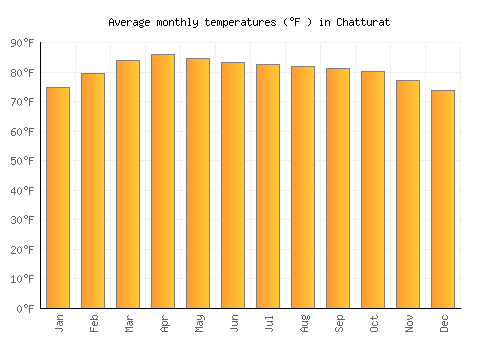 Chatturat average temperature chart (Fahrenheit)