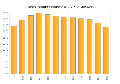 Chatturat average temperature chart (Celsius)