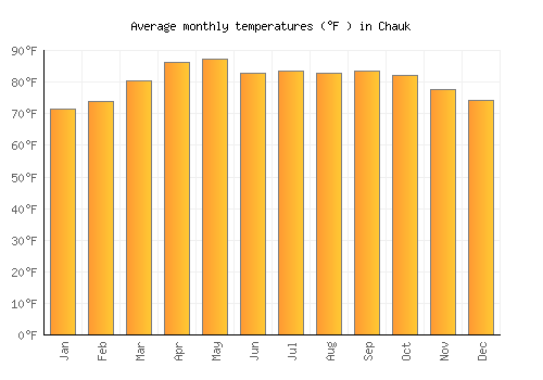 Chauk average temperature chart (Fahrenheit)