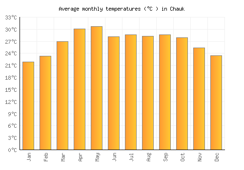 Chauk average temperature chart (Celsius)