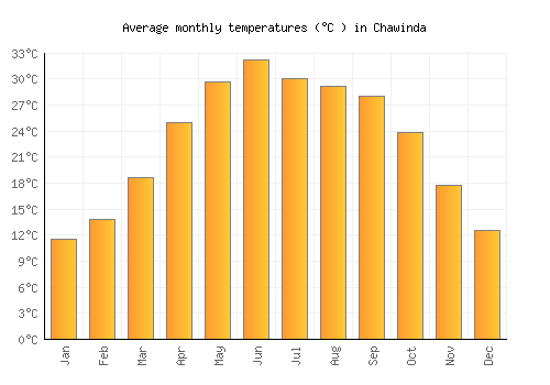 Chawinda average temperature chart (Celsius)