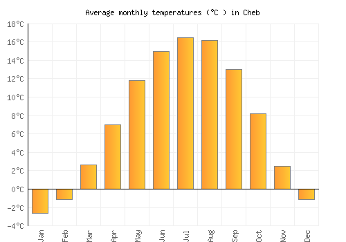 Cheb average temperature chart (Celsius)