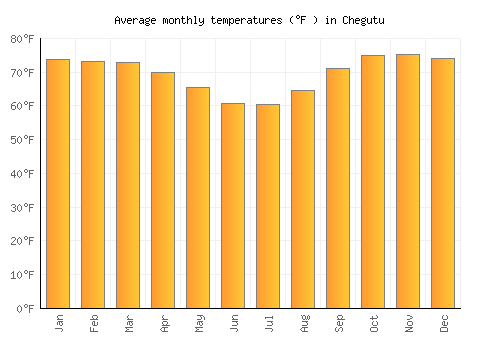 Chegutu average temperature chart (Fahrenheit)