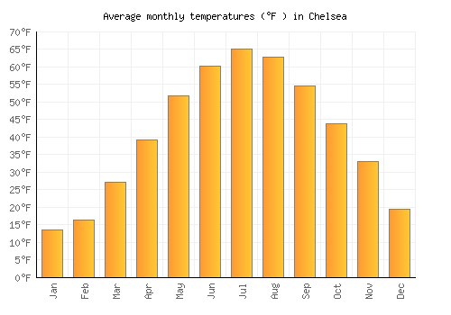 Chelsea average temperature chart (Fahrenheit)