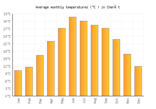 Cherāt average temperature chart (Celsius)