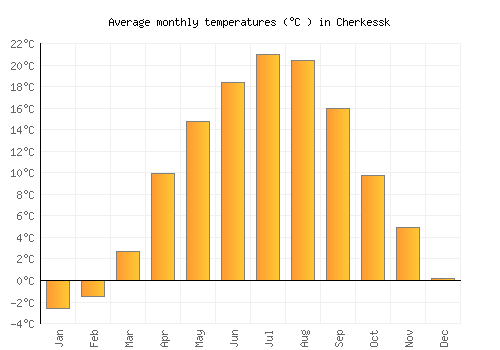 Cherkessk average temperature chart (Celsius)