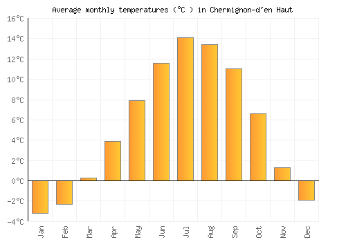 Chermignon-d'en Haut average temperature chart (Celsius)