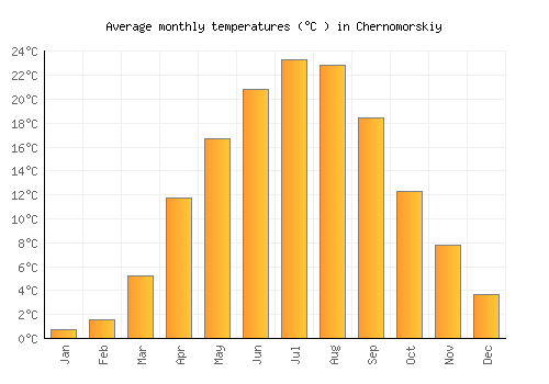 Chernomorskiy average temperature chart (Celsius)