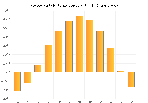 Chernyshevsk average temperature chart (Fahrenheit)