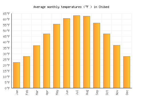 Chibed average temperature chart (Fahrenheit)